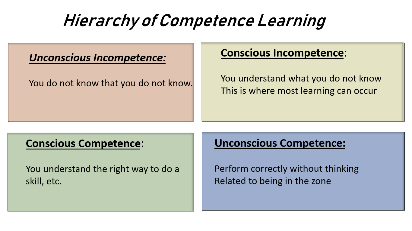 hierarchy of competence learning chart